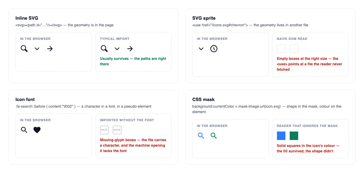 The four ways sites draw icons, each shown as the browser renders it next to its typical import failure: inline SVG survives, sprites arrive as empty boxes, icon fonts as missing-glyph boxes, CSS masks as solid colour squares.