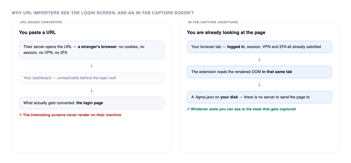 Two lanes side by side: a URL-based converter's server opens the link as a stranger and only ever reaches the login page, while an in-tab capture reads the already-signed-in page and writes a file to your own disk.