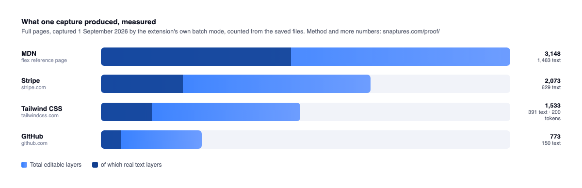 Bar chart of what one Snapture capture produced per site, measured 1 September 2026: MDN 3,148 editable layers of which 1,463 text; Stripe 2,073 of which 629; Tailwind 1,533 of which 391 plus 200 design tokens; GitHub 773 of which 150.